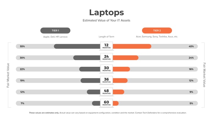 Estimated Value of Your IT Assets