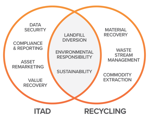 ITADvsRecycler-Diagram-Orange