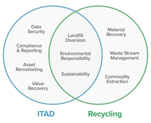 ITADvsRecycler-VennDiagram